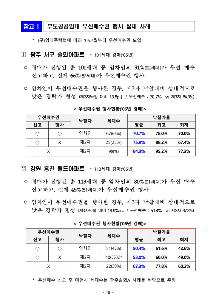 전세사기 피해자 우선매수권 특별법 지원방안
