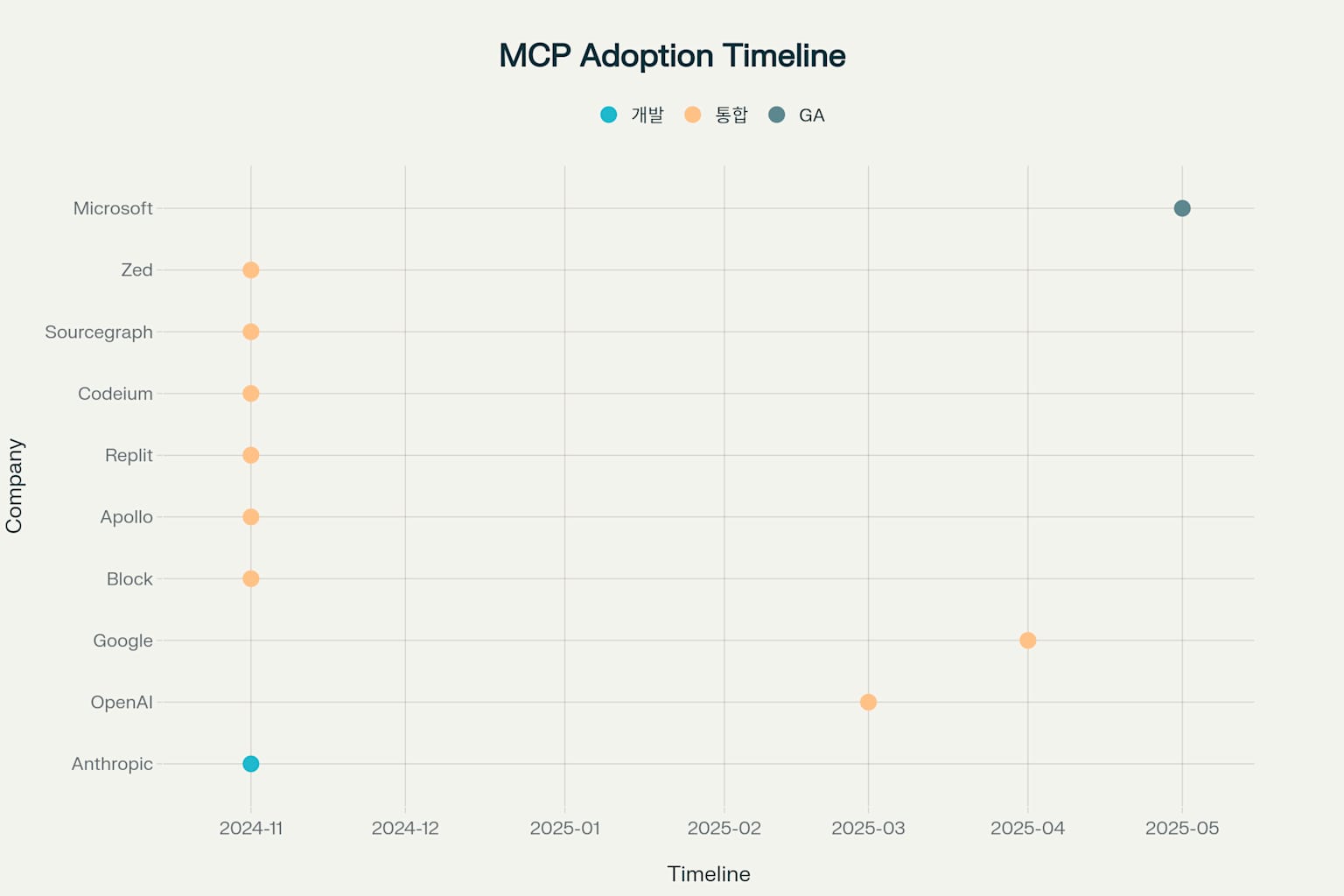 [Tech Series] AI 에이전트 시대의 USB-C, MCP(Model Context Protocol) 표준화는 어디까지 왔을까?