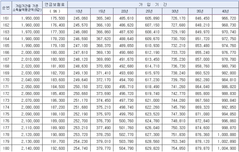 2023년-기준-연금-예상-수령액-도표