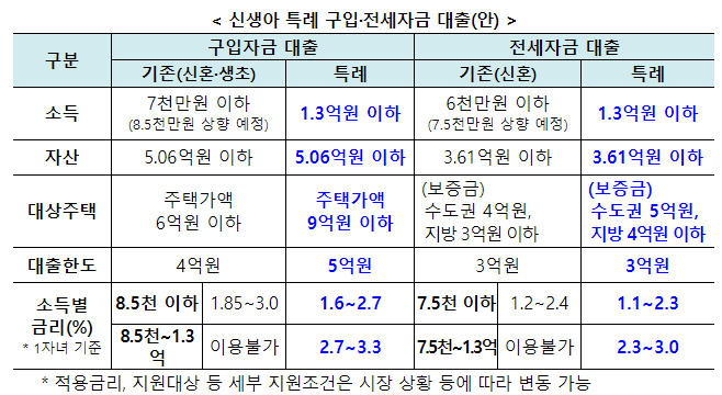 신생아 특례 구입&#44;전세자금 대출
