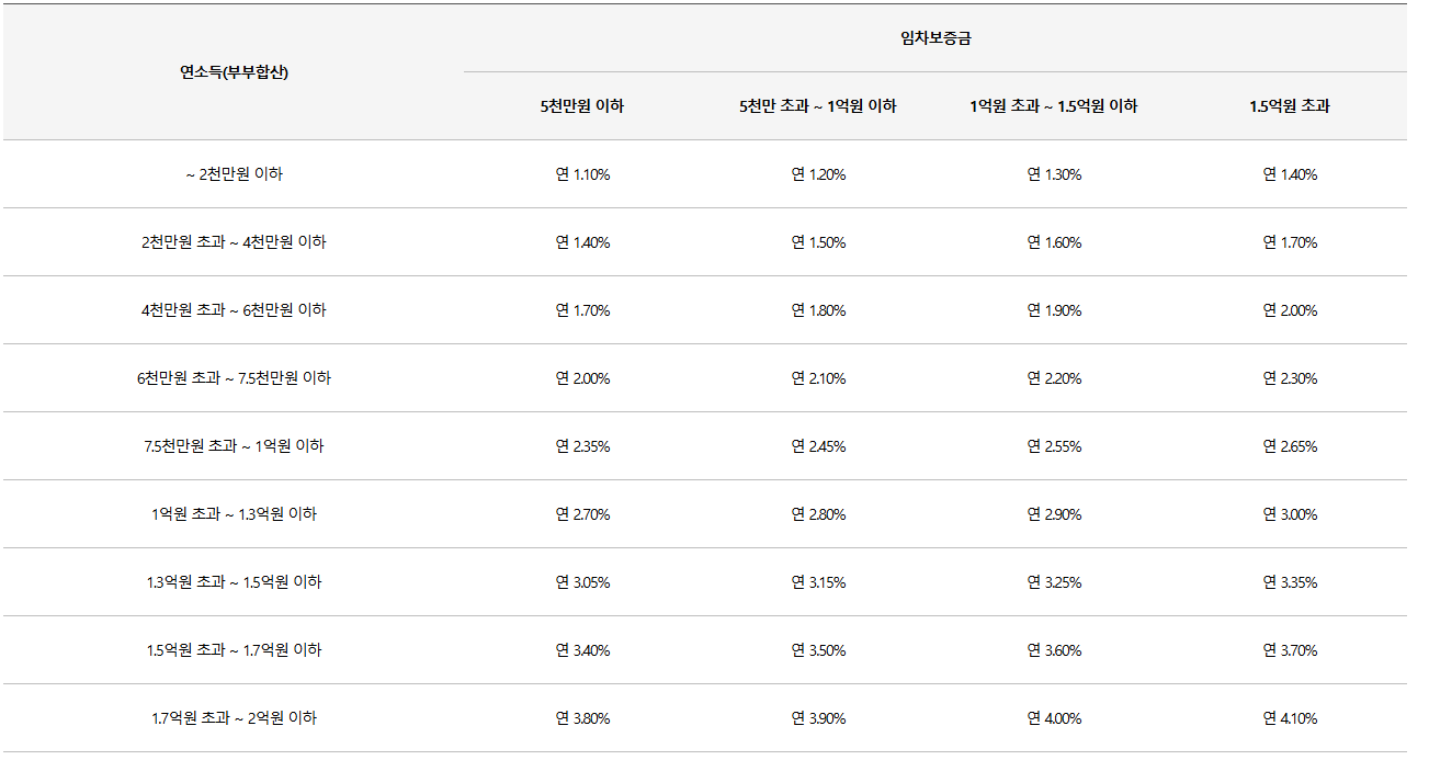 버팀목 전세자금 특례금리