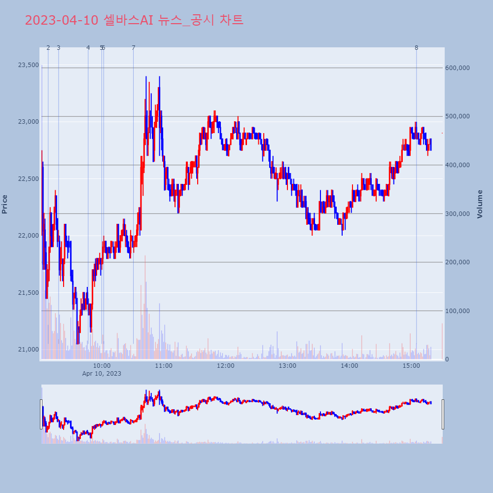 셀바스AI_뉴스공시차트