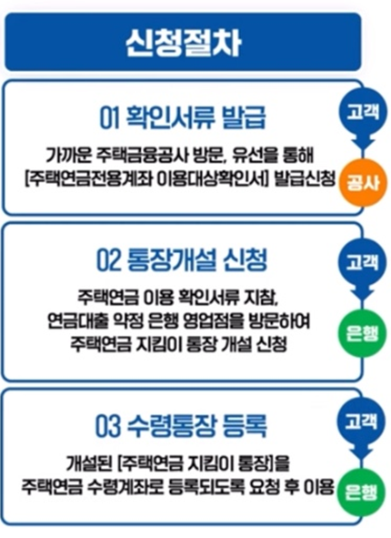주택연금 지킴이 통장 신청방법