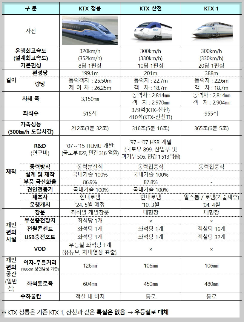 KTX-청룡 예매 방법, 운행 시간표, 정차역
