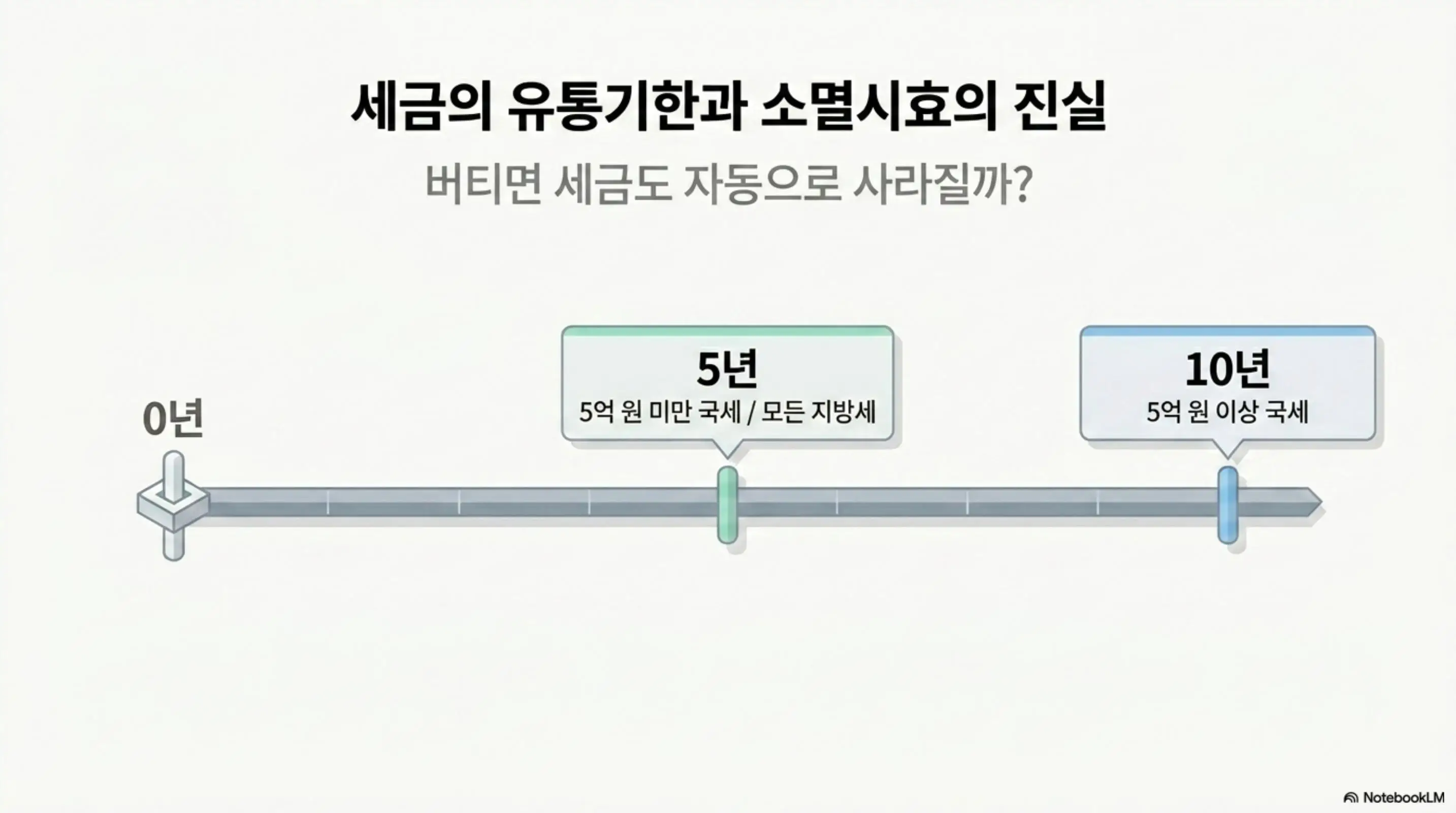 세금체납 통장압류 피하는법: 세금의 유통기한과 소멸시효의 진실이라는 제목의 인포그래픽. 버티면 세금도 자동으로 사라질까라는 부제와 함께 타임라인에서 0년부터 시작하여 5년 지점에 5억 원 미만 국세와 모든 지방세 기준을 표시하고 10년 지점에 5억 원 이상 국세 기준을 표시하여 블로그의 세금 체납 소멸시효 기간과 관련된 내용을 설명함 