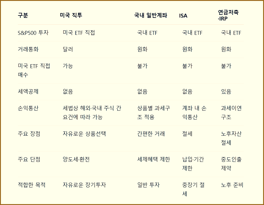 미국직투 일반계좌 ISA 연금저축&middot;IRP 비교