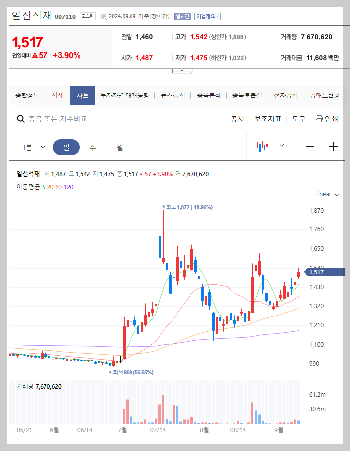일신석재 주가 분석