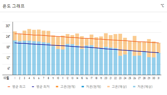 도쿄 여행 날씨