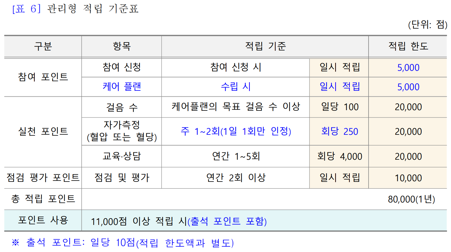 2024년 건강생활실천지원금 지원대상 신청방법 핸드폰 연동 방법