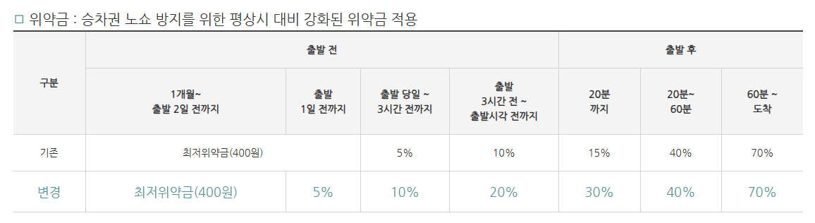 취소시 위약금 안내