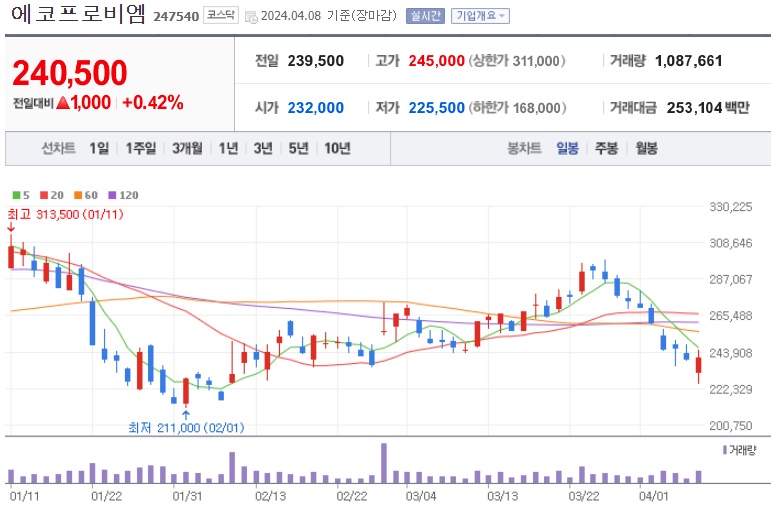에코프로비엠 주가