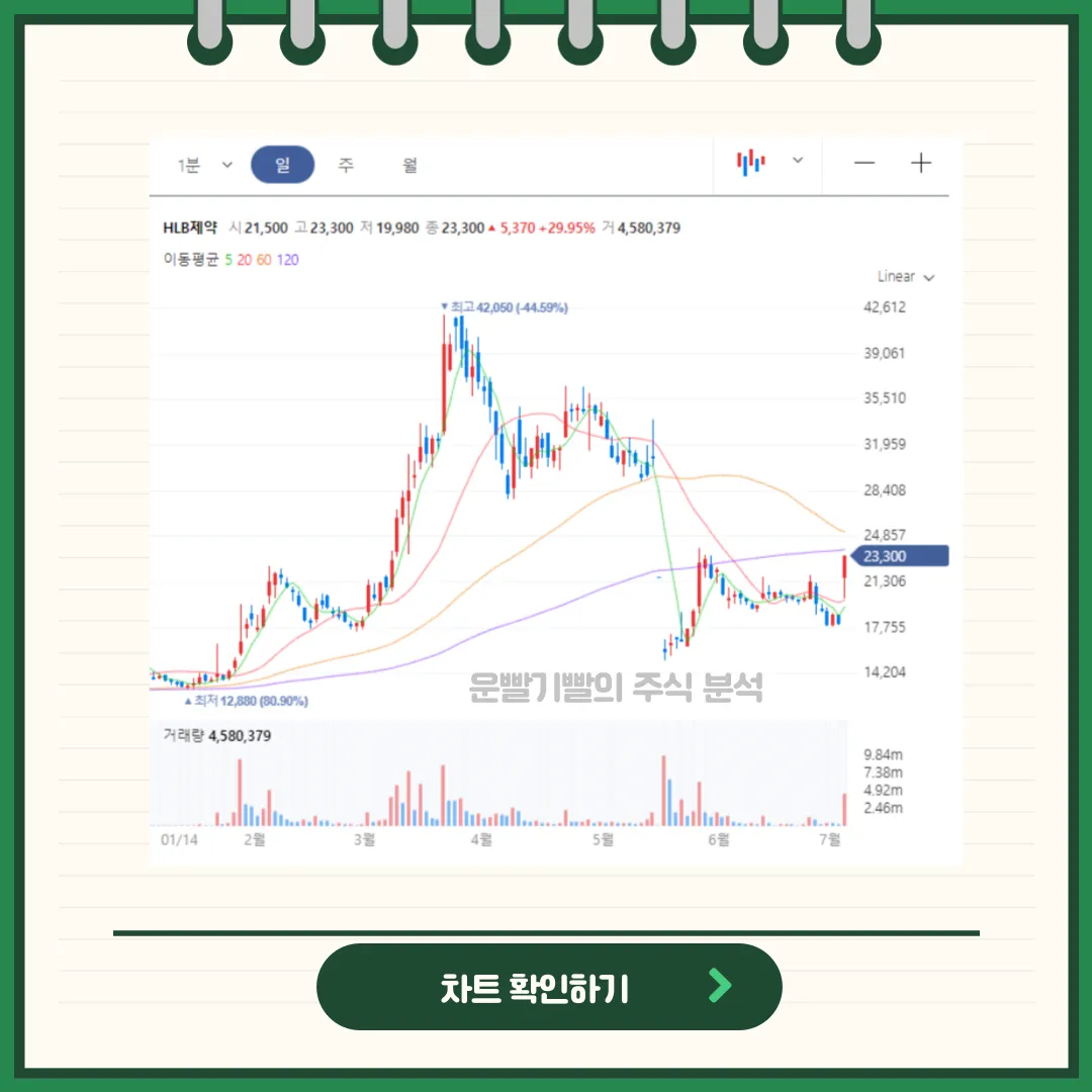 HLB제약 차트분석