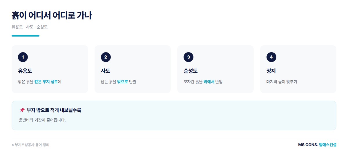 부지조성공사 용어 도해 &mdash; 절토 성토 정지 유용토 사토 순성토가 부지에서 어디인지