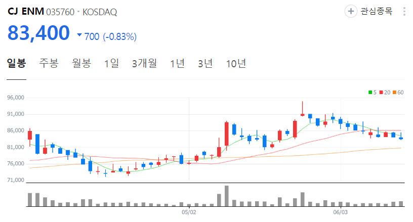 CJ-ENM-주가-일봉