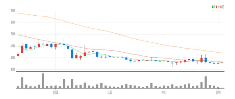 에이플러스에셋 주봉