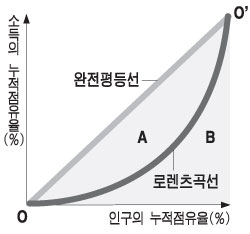 지니계수