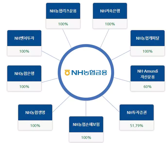 농협사업구조