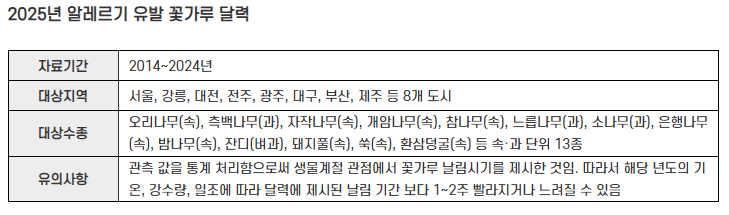 알레르기 유발 꽃가루