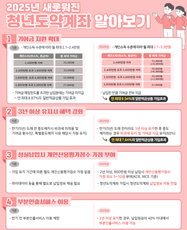 2025 청년도약계좌 전환 신청 기간 가입조건 내용 총정리