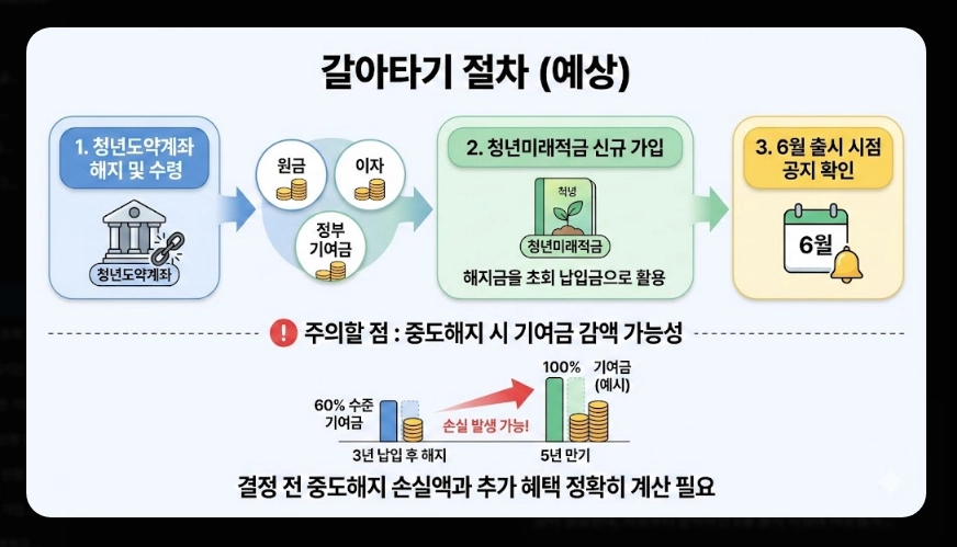 청년미래적금 신청 방법 [3년 2200만원 만들기] 가입 자격 및 출시 전 준비 전략