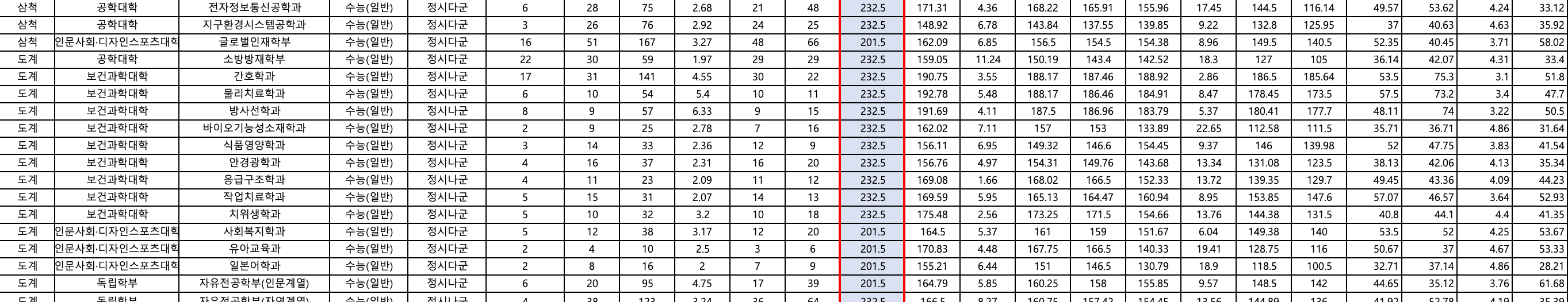 2023 강원대 정시 입시결과