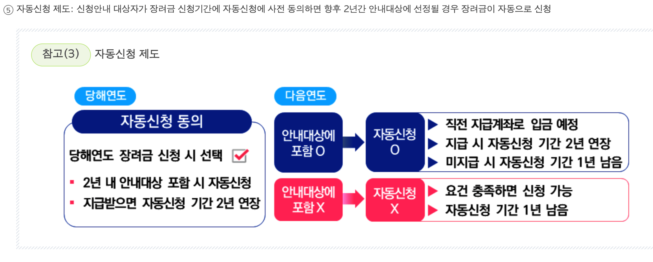 근로장려금 자동신청제도