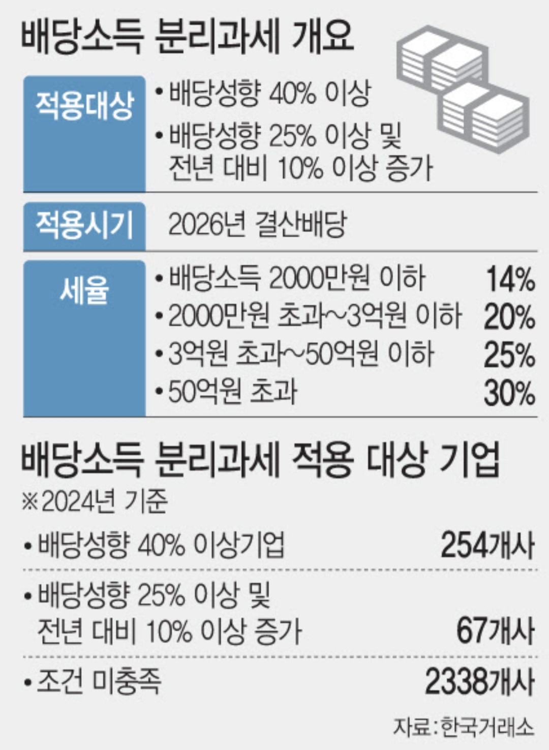 배당소득 분리과세 소득구간별 세율 조정