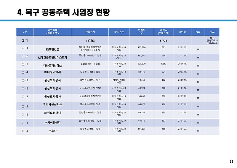 울산 공동주택 사업장 113곳 총정리, 구·군별 5만 세대 어디에 들어서나 (2026년 10월 기준) 16