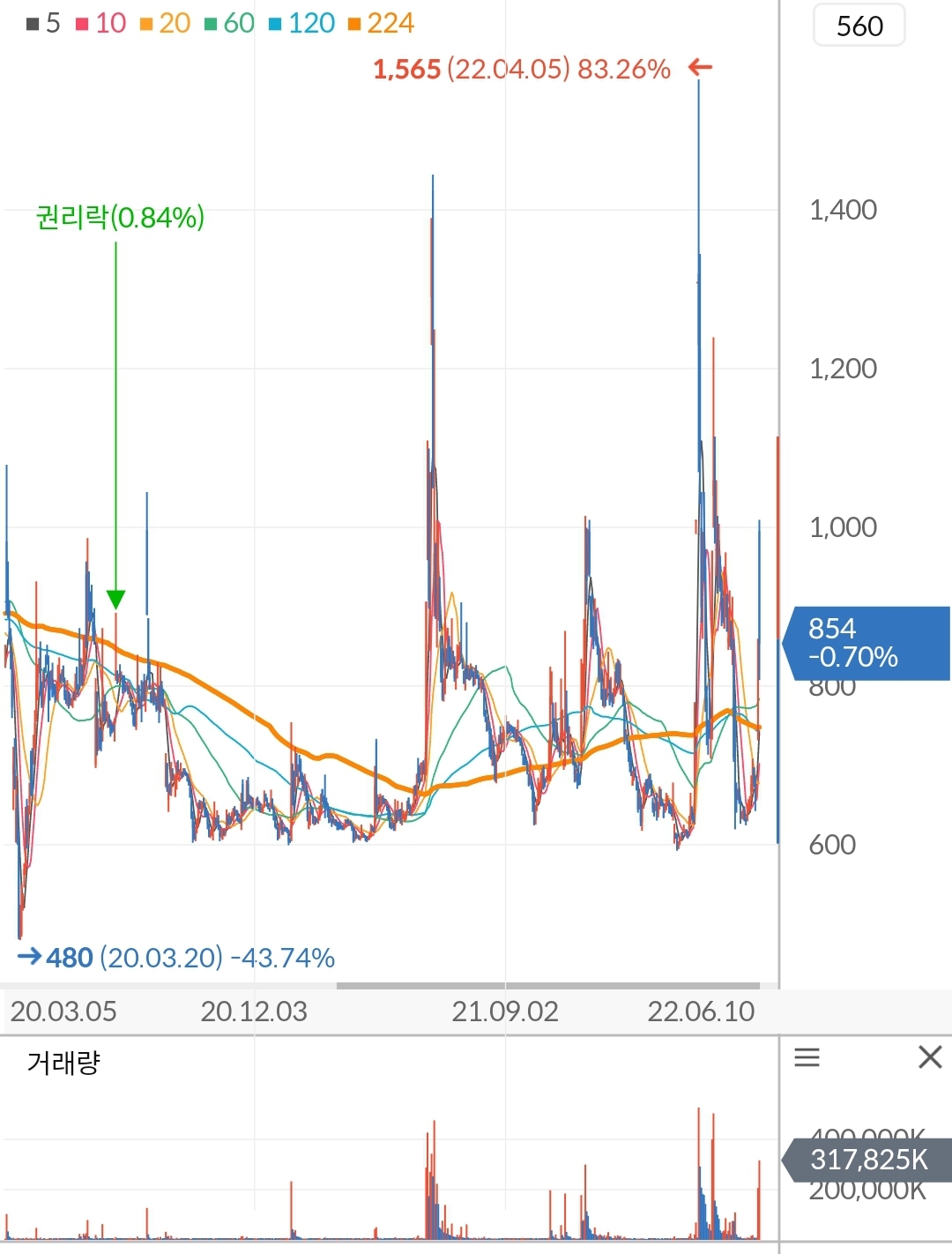 쌍방울 주가 차트