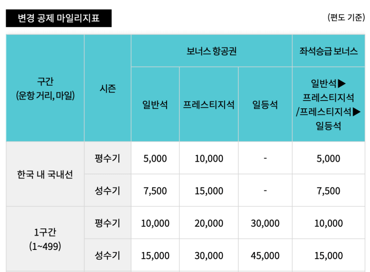 성수기-평수기 마일리지 비교