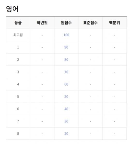 5월 교육청 모의고사 등급컷 총정리 (EBSi 기준)