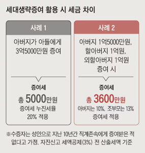 영유아 명의 자산 관리와 증여세