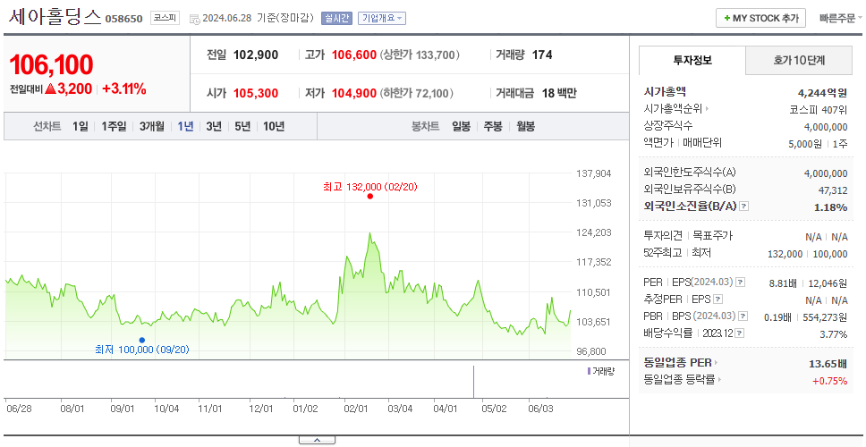 세아홀딩스_주가