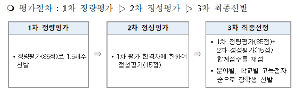 2023년 부산지역인재 장학금 사업 신청방법