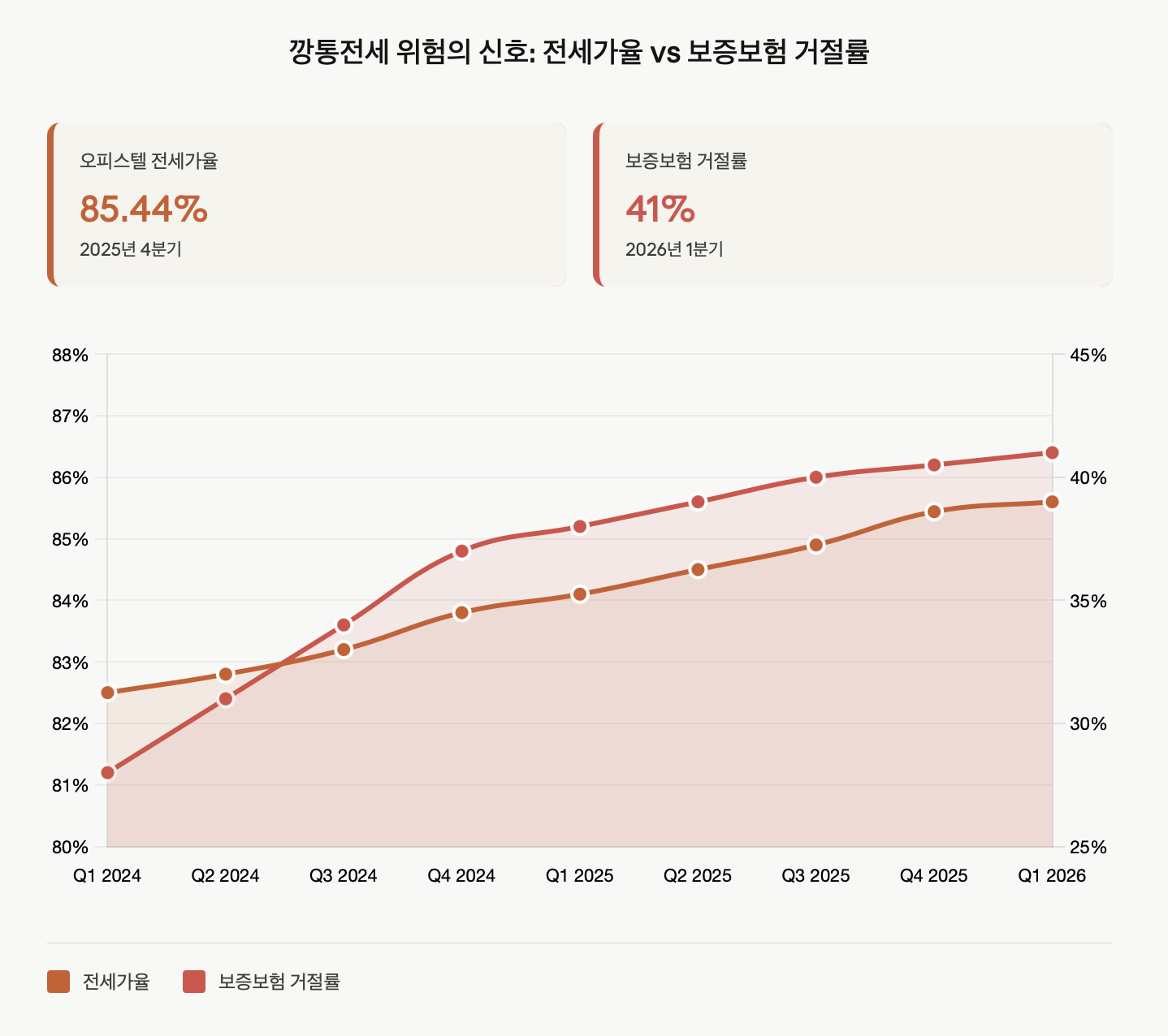 2024년 1분기부터 2026년 1분기까지 오피스텔의 전세가율(주황색)과 보증보험 거절률(빨강색)을 함께 나타내는 이중축 꺾은선 그래프입니다. 전세가율은 82.5%에서 85.6%로 꾸준히 상승하는 추세를 보이며, 보증보험 거절률은 28%에서 41%로 가파르게 증가합니다. 두 지표의 동시 상승은 시장의 구조적 위험이 심화되고 있음을 의미합니다. 전세가율이 높을수록 집주인의 담보대출 마진이 축소되고, 보증보험 거절이 증가한다는 것은 금융기관들이 이들 물건의 리스크를 평가절하하고 있다는 신호이며, 결과적으로 깡통전세와 보증금 미반환 위험이 급증하고 있음을 시각화합니다.