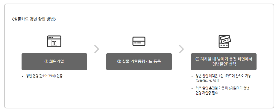 기후동행카드 단기권 청년할인