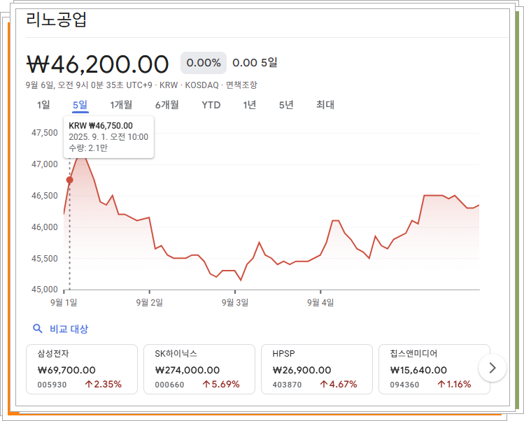 리노공업 5일간 주가 추이
