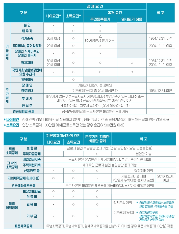 연말정산 소득세액 공제 요건