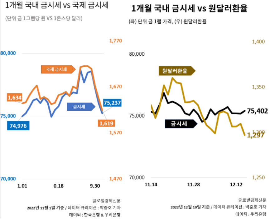 국내 금시세 국제금시세 달러 환율 관계