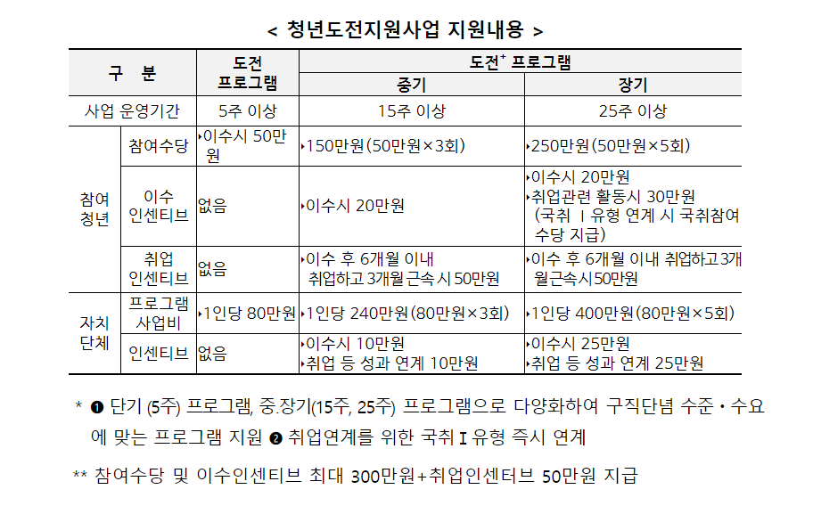 청년도전지원사업 지원내용