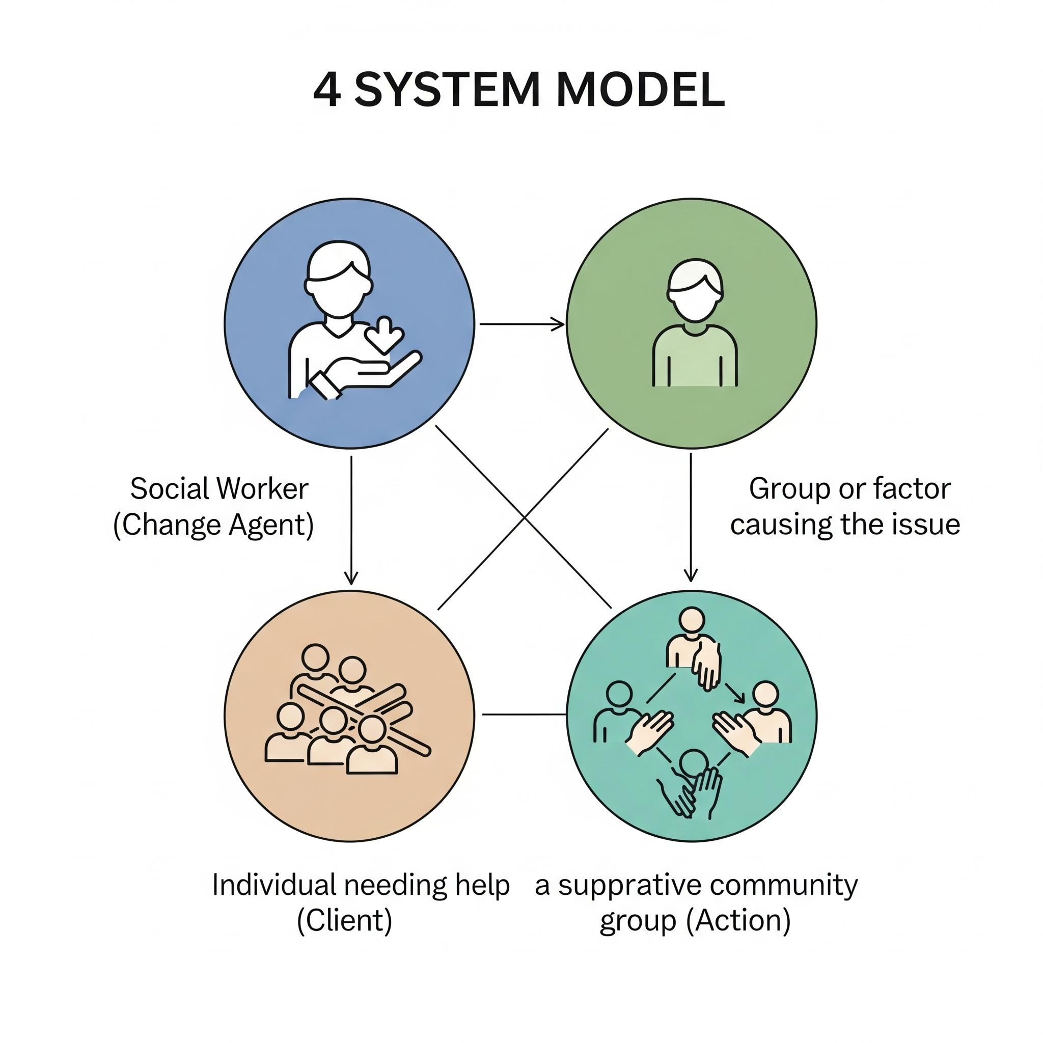 사회복지 실천의 통합적 접근