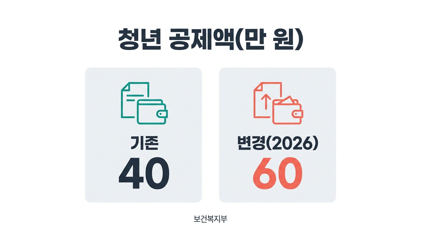 기초생활수급자 청년 공제액(만 원)
