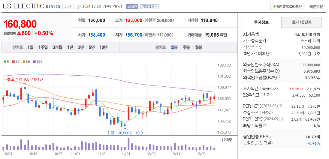 초전도체 관련주 LS ELECTRIC 주가 차트