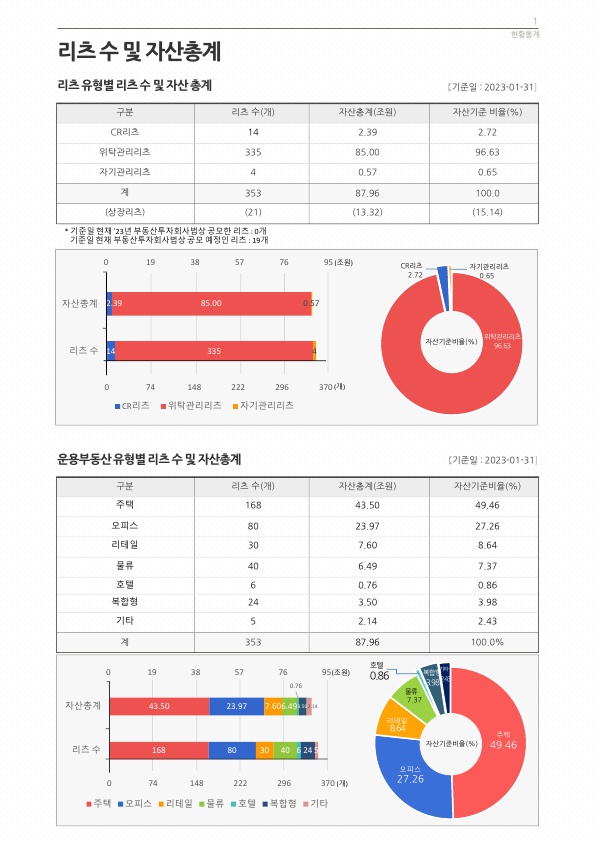 리츠 유형별리츠 수 및 자산 총계