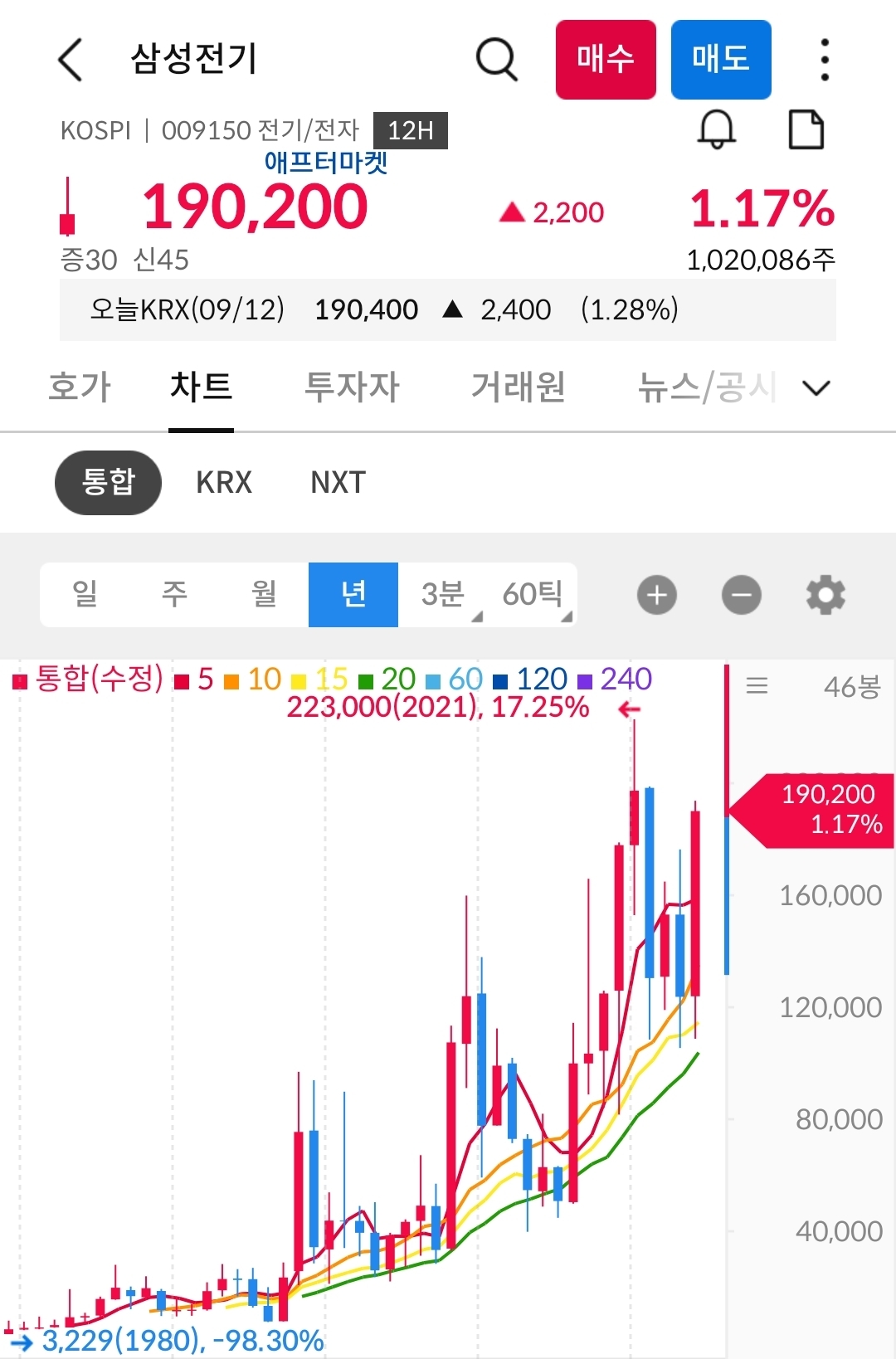 삼성전기 년봉 사진 출처 : 삼성증권 Photo Credit : Samsung Securities
