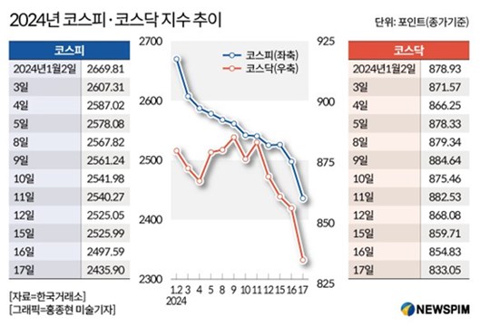 코스피 와 코스닥 지수 추이