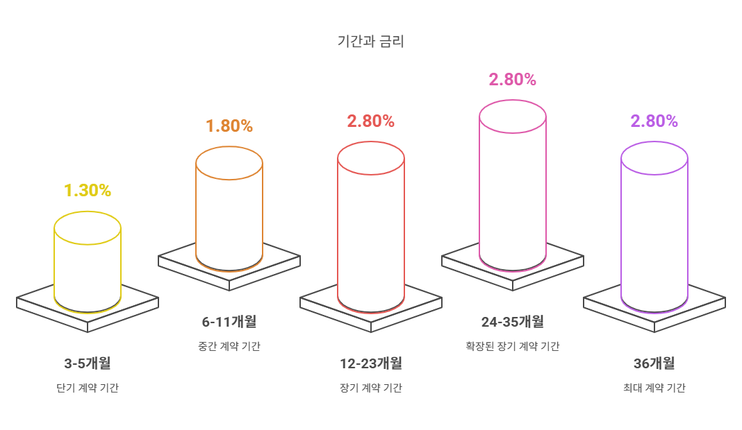 토스적금 자유적금 기간과 금리