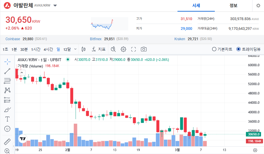 아발란체 코인 가격 전망