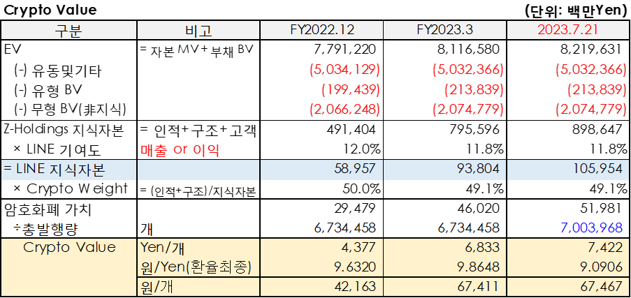 Finschia(2023.7.21)의 Crypto Value를 산출한 표