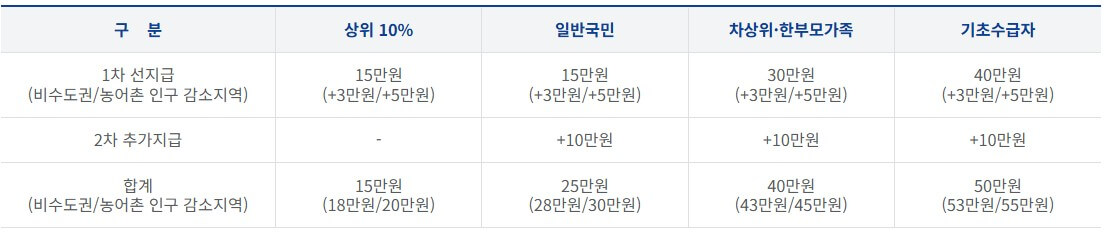 국민지원금 추가지급 금액 안내 사진